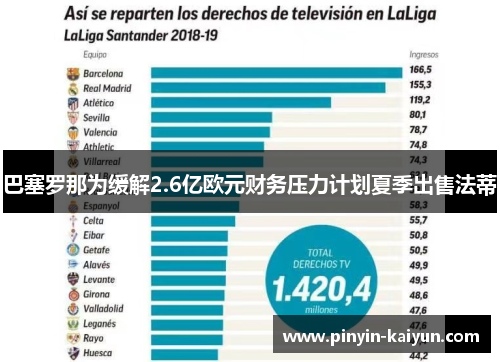 巴塞罗那为缓解2.6亿欧元财务压力计划夏季出售法蒂 巴塞罗那为缓解2.6亿欧元财务压力计划夏季出售法蒂